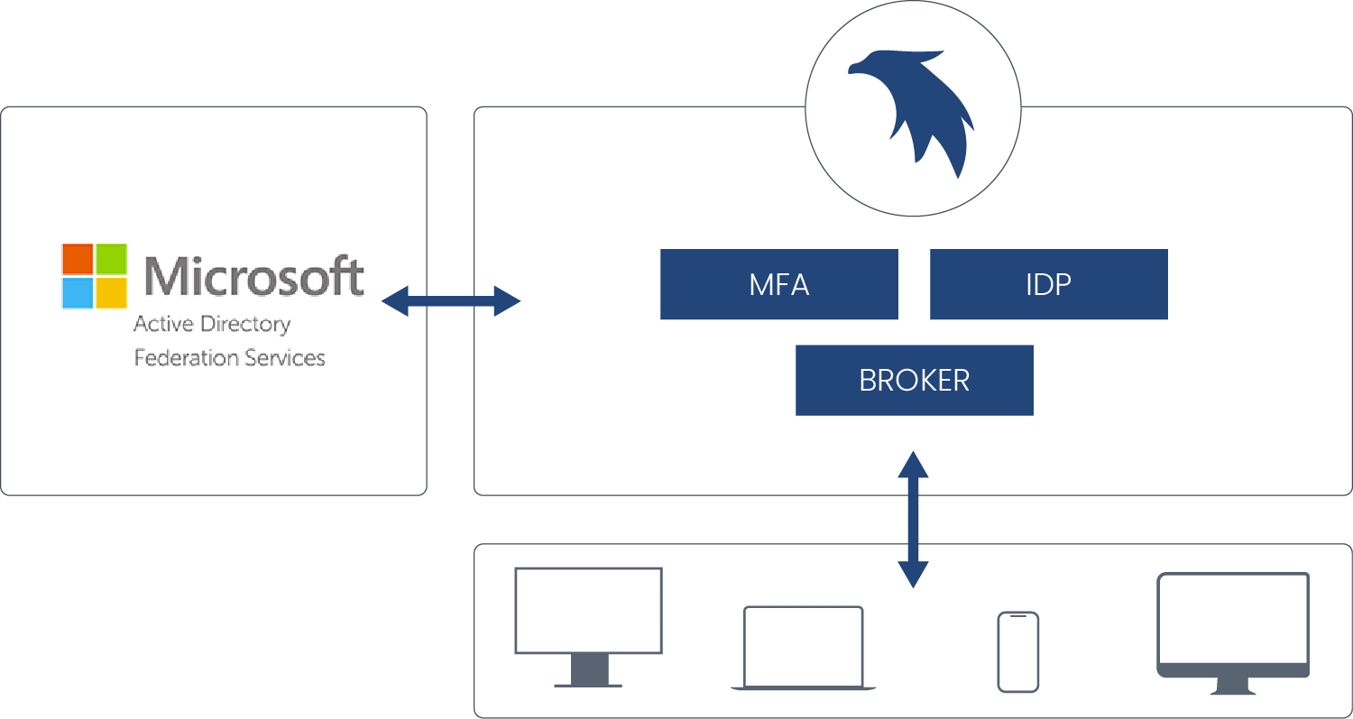 Microsoft ADFS