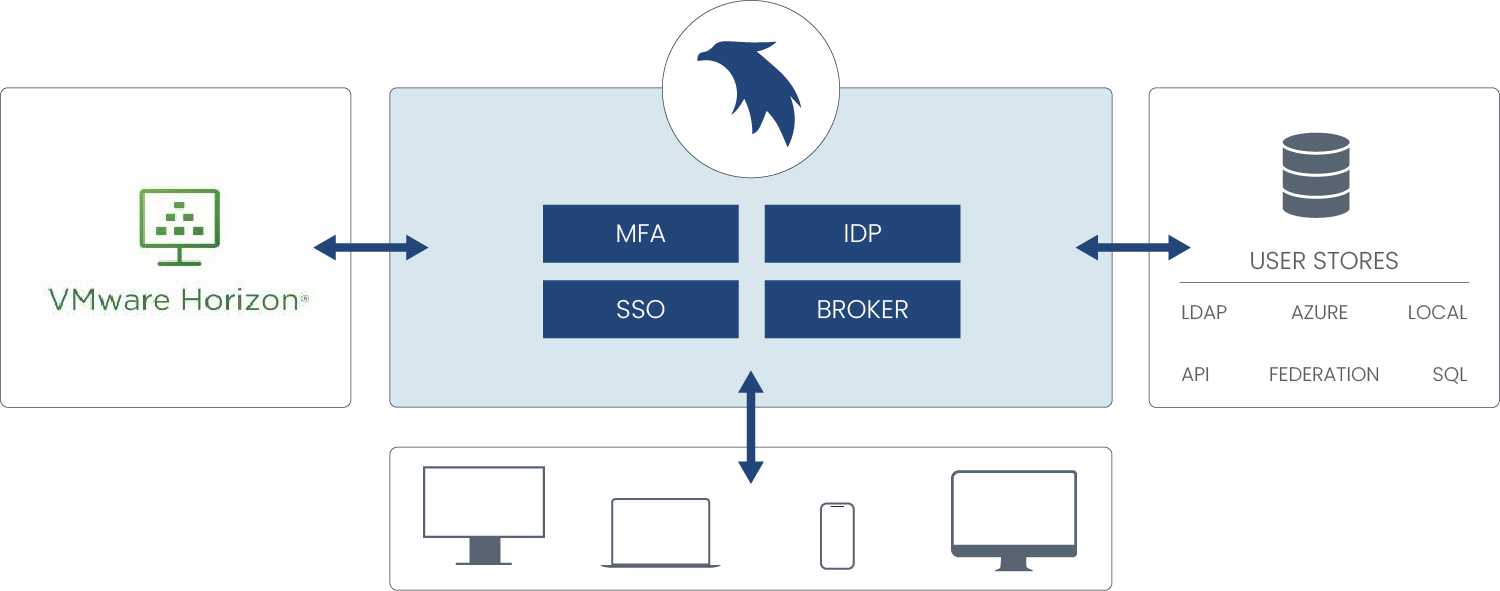 VMWare Horizon View